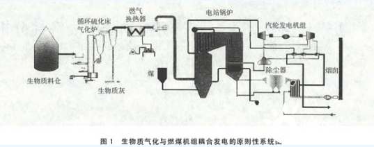 生物质气化与燃煤机组耦合发电的原则系统图