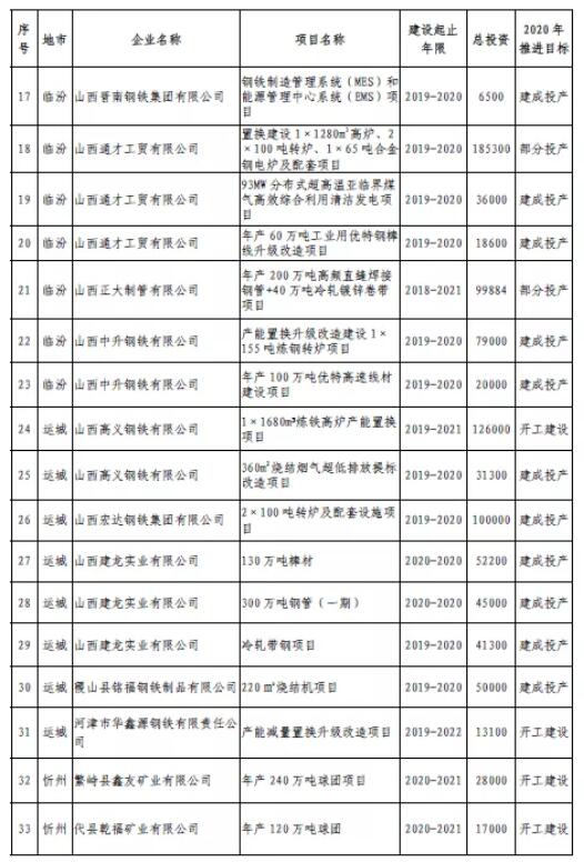 2020年山西省钢铁行业转型升级重点项目表