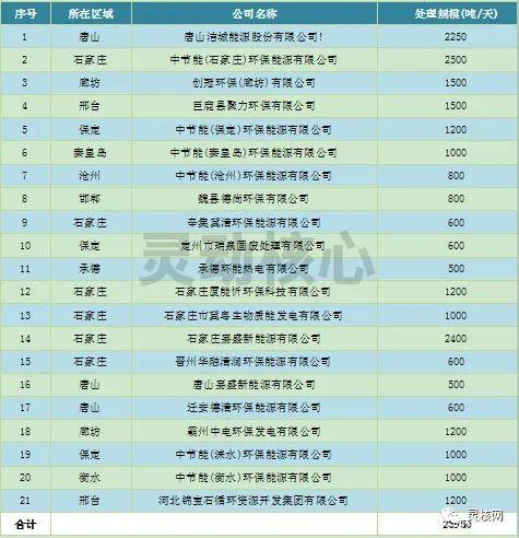 2020年天下重点省份垃圾发电工业生长妄想