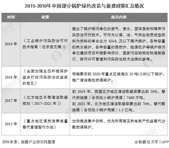 2015-2019年中国部分锅炉绿色刷新与新建政策汇总情形