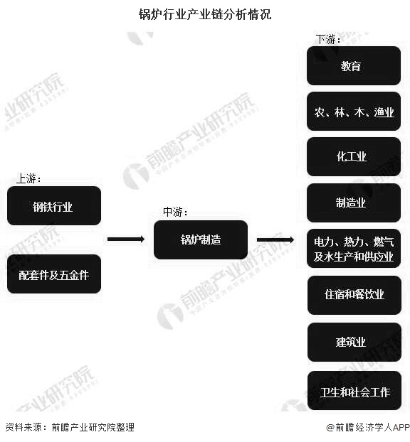 锅炉行业工业链剖析情形