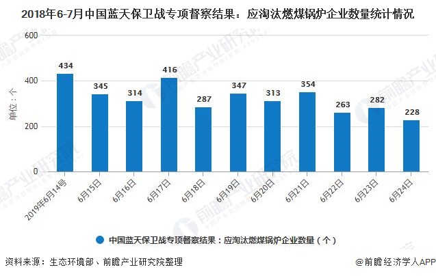 2018年6-7月中国蓝天守卫战专项督察效果:应镌汰燃煤锅炉企业数目统计情形