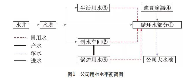 余热电站水源综合使用实践 实现接纳使用 实现真正