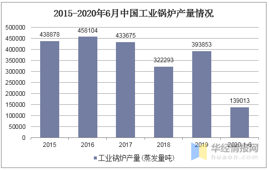 2019年锅炉行业生长现状剖析 环保一体化已成为趋势