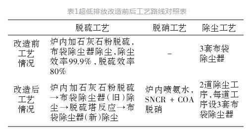 在燃煤循环流化床锅炉上烟气排放刷新的应用？？？？？？？