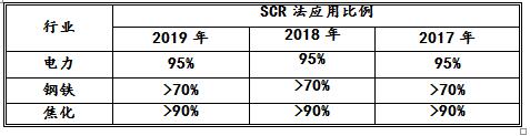 脱硝催化剂在海内的市场规模与产能漫衍