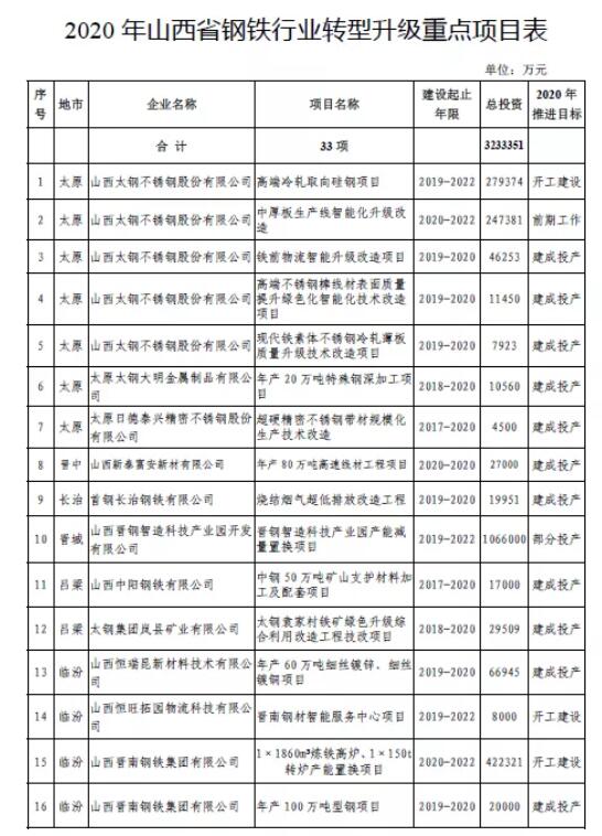 山西省钢铁行业大整合计划出炉！33大重点钢铁项目开建！
