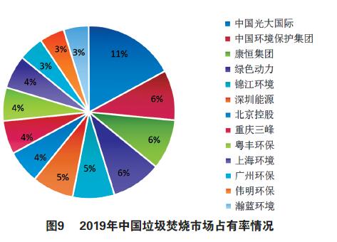 海内垃圾燃烧发电市场现状、竞争主体、商业模式、生长趋势剖析（下）