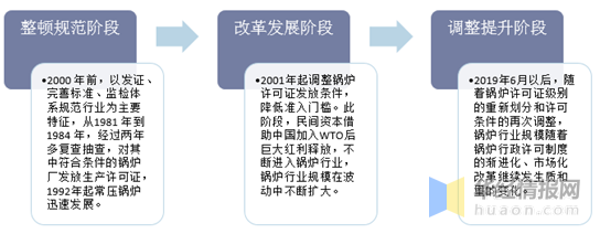 2019年锅炉行业生长现状剖析 环保一体化已成为趋势